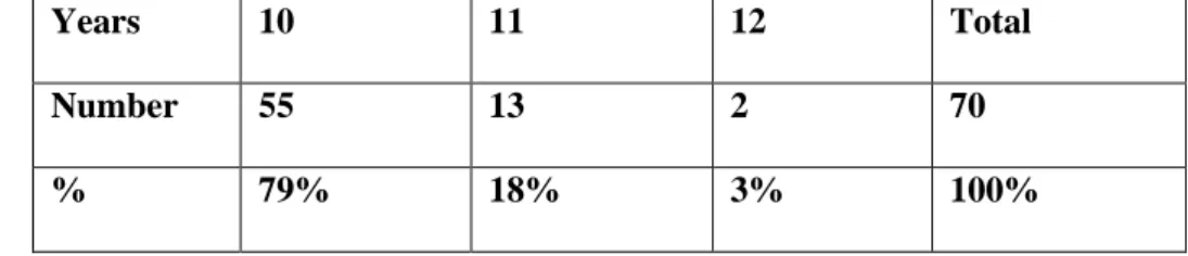Table 3: Students’ Years of Studying English 