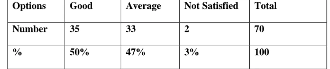Table 5: Students’ Level in EFL? 