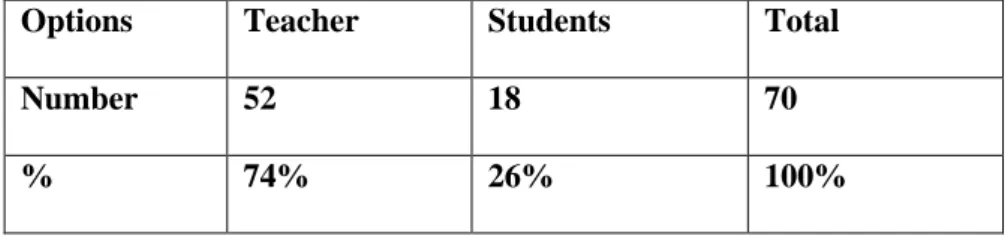Table 6: Teacher and Students’ Amount of Interaction in the Classroom 
