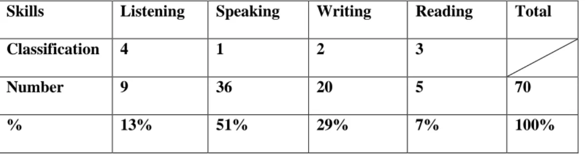 Table 7: Students Classification of the Four Skills 