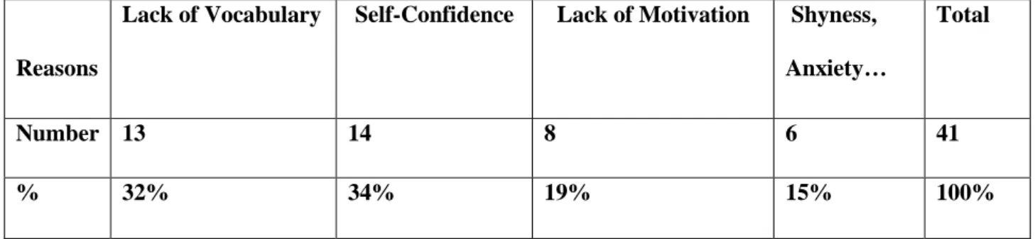 Table 9: Students’ Justification of the Difficulties they Face when Speaking in the  Classroom
