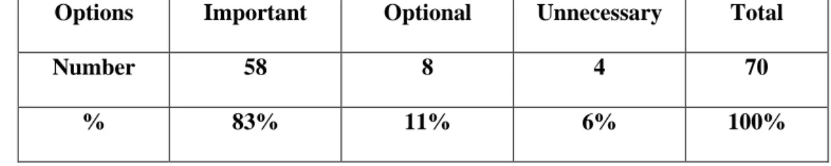 Table 11:  Students’ Opinions about Classroom Oral Presentation  Options  Important  Optional  Unnecessary  Total 