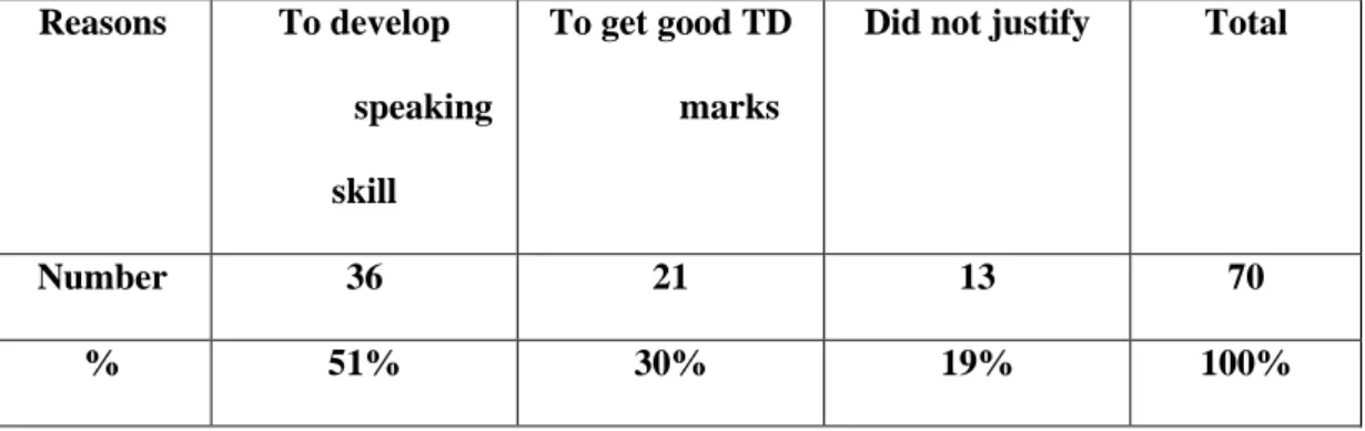 Table 13:  Students’ Justification of their Opinions Concerning the Classroom Oral  Participation  Reasons  To develop  speaking  skill  To get good TD marks 
