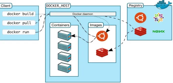Figure 3 : Architecture de Docker ®