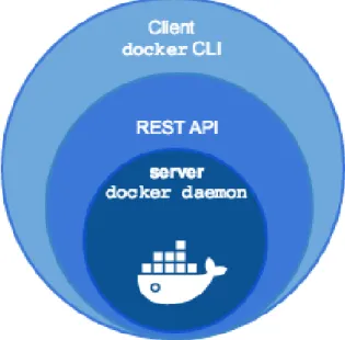 Figure 4 : Docker Engine ™