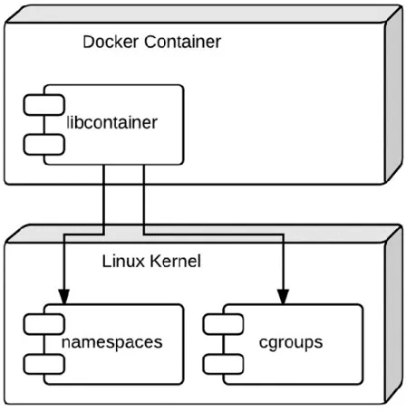 Figure 8 : Architecture d’un conteneur Docker ®