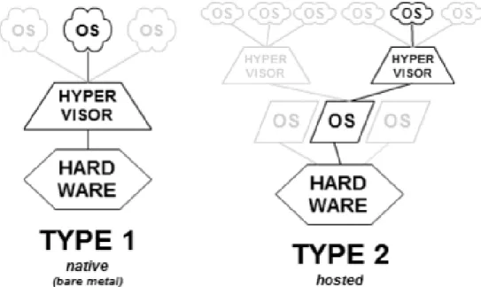 Figure 9 : Hyperviseurs de type 1 et 2 