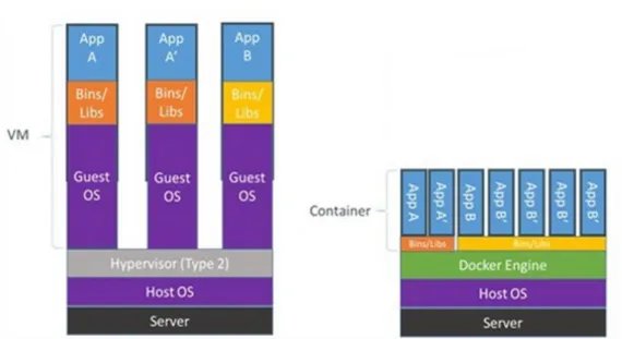 Figure 10 : Machines virtuelles et conteneurs 