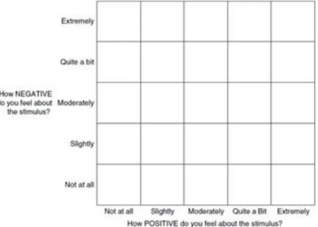 Figure 1: Evaluative space grid, taken from Larsen et al. (2009) 