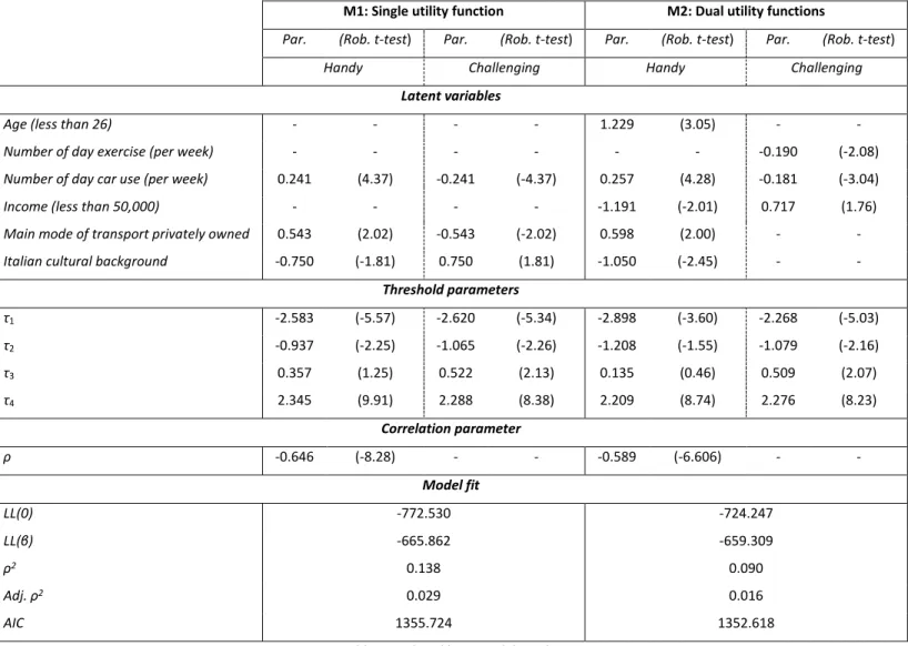 Table 2: Ordered logit model results 
