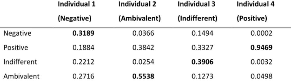 Table 4: Probabilities for four individuals displaying different attitudinal responses 