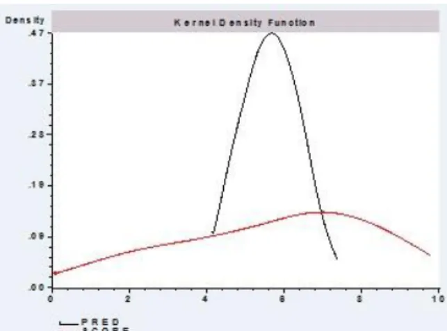 Figure 7: Kernel density functions for predicted versus actual scores 