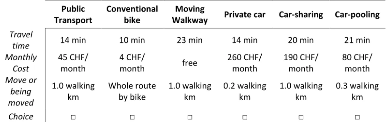 Table 3: example of choice task for a respondent living in Lugano, whose set of private alternatives contains a private car and a  conventional bike 