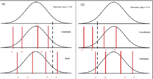 Figure 4: psychological thresholds specific for item and for latent variable. (a) Positive latent variable