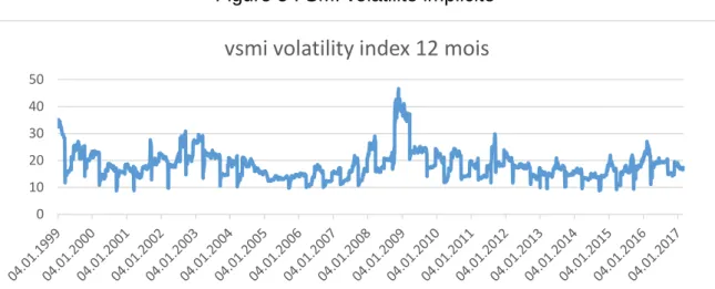 Figure 5 : SMI volatilité implicite 