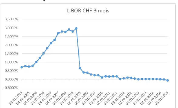 Figure 6 : Taux LIBOR CHF 3 mois 
