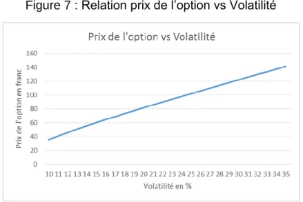 Figure 7 : Relation prix de l’option vs Volatilité 