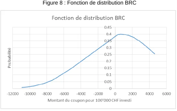 Figure 8 : Fonction de distribution BRC 