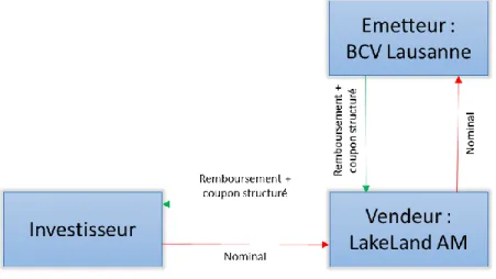 Figure 11 : Schéma d’émission 1 