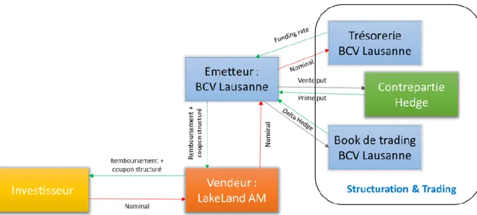 Figure 12 : Schéma d’émission 2 