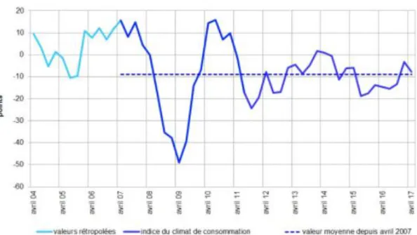 Figure 1 : Indice du climat de consommation 