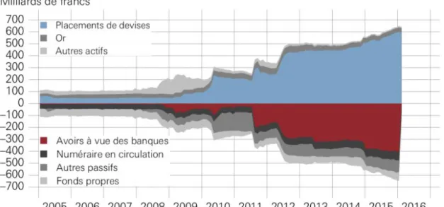 Figure 2 : Evolution du bilan de la BNS 