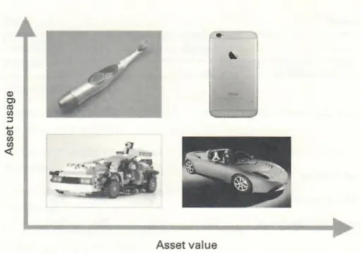 Figure 2 : asset value &amp; asset usage 
