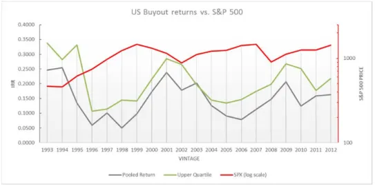 Figure 3 : Illustration des performances des US Buyouts et du S&amp;P 500 