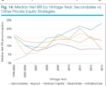 Figure 6 : Comparatif IRR médian par stratégies 