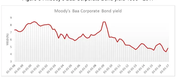 Figure 8 : Moody’s Baa Corporate Bond yield 1998 - 2017 