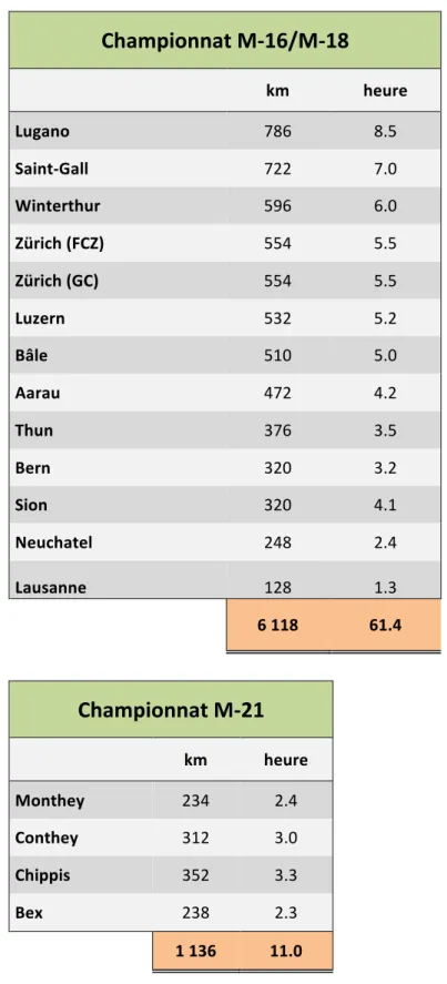 Tableau 3 : Déplacement des matchs à l’extérieurs  Championnat M-16/M-18     km   heure   Lugano  786  8.5  Saint-Gall  722  7.0  Winterthur  596  6.0  Zürich (FCZ)  554  5.5  Zürich (GC)  554  5.5  Luzern  532  5.2  Bâle  510  5.0  Aarau  472  4.2  Thun  