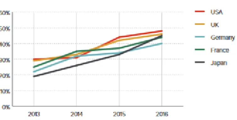 Figure 2 : Graphique Reuters Smartphone 