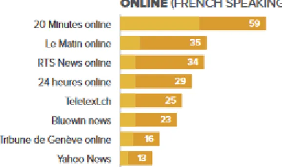 Figure 18 : Graphique Reuteurs médias en ligne 