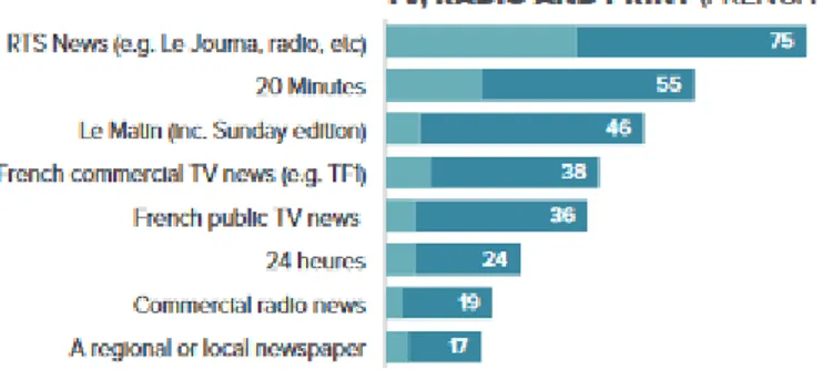 Figure 19 : Graphique Reuters médias traditionnels 