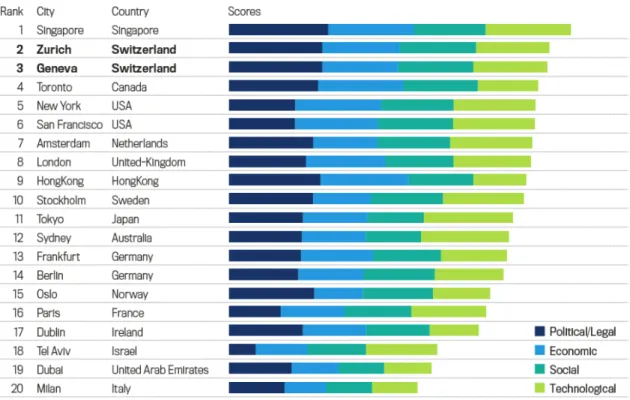 Figure 8 : Classement des pays favorisant les fintechs. 