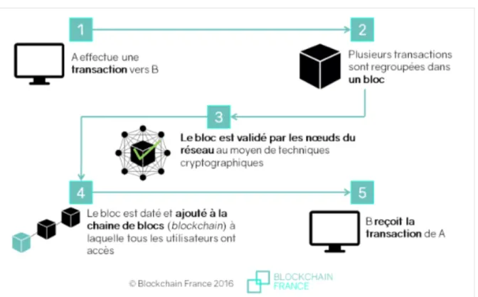 Figure 9 : Le fonctionnement de la blockchain. 