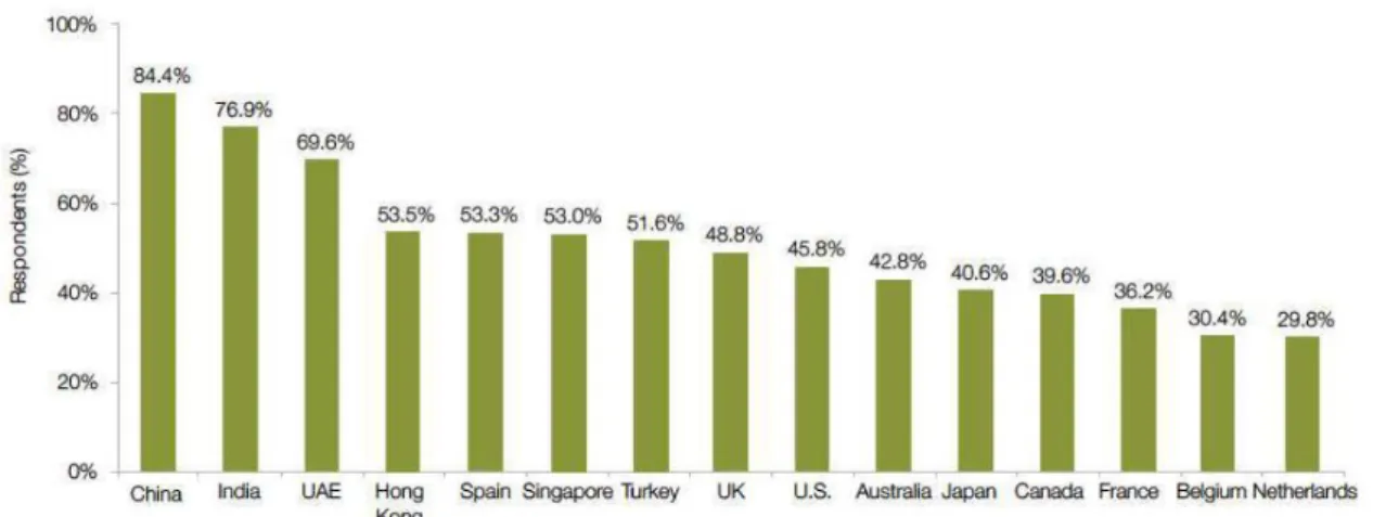 Figure 3 : pourcentage d’individus par pays utilisant des solutions Fintech