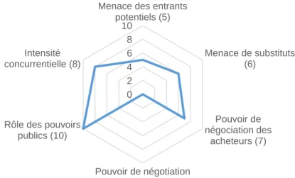 Figure 5: hexagone sectoriel 5(+1) forces de Porter 