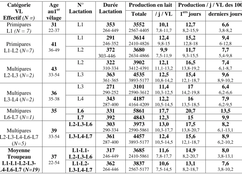 Tableau  1.  Age  moyen  au  1 er vêlage  (en  mois),  durée  de  lactation  moyenne  (en  jours)  et  production laitière moyenne (en litres) chez les différentes catégories de vaches laitières  