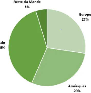 Figure 1:2 : Parts de marché du luxe 