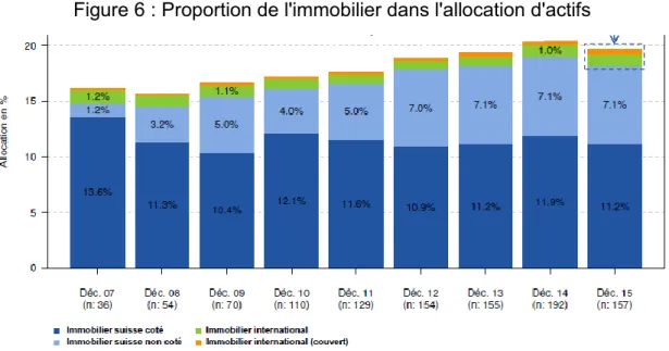 Figure 6 : Proportion de l'immobilier dans l'allocation d'actifs 