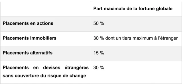 Tableau 2 : Pondération des investissements 