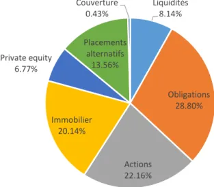 Figure 7 : L’allocation d’actifs au 31 mars 2017 de la Caisse de pension du  CERN 