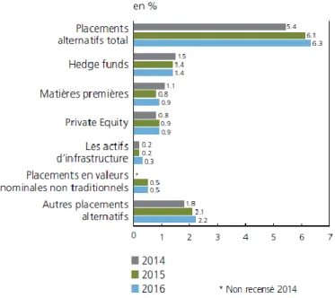 Figure 10: Utilisation des placements alternatifs dans  l’allocation d’actifs des caisses de pension suisses 