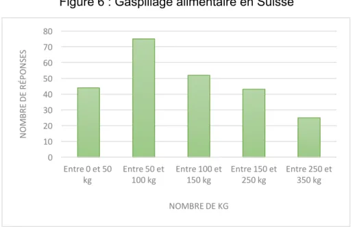 Figure 6 : Gaspillage alimentaire en Suisse 