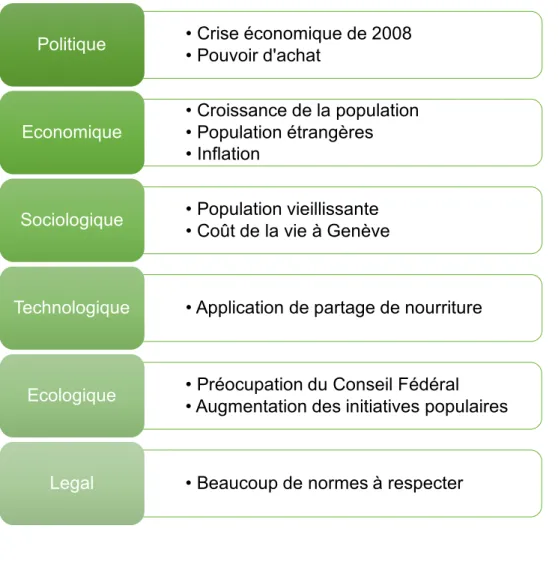 Tableau 2 : PESTEL  (Auteur) • Crise économique de 2008• Pouvoir d'achat             Politique• Croissance de la population• Population étrangères• Inflation        Economique• Population vieillissante