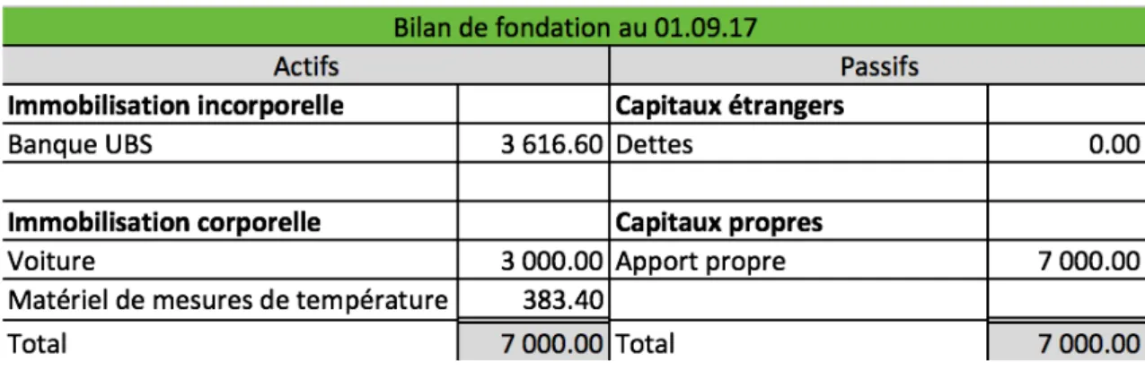 Tableau 3 : Bilan de fondation 