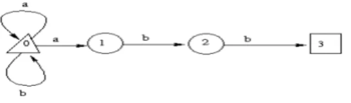Figure 2.4.Représentation graphique d’un automate. 