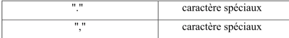 Tableau 3.2 : Les unités lexicales "jetons". 