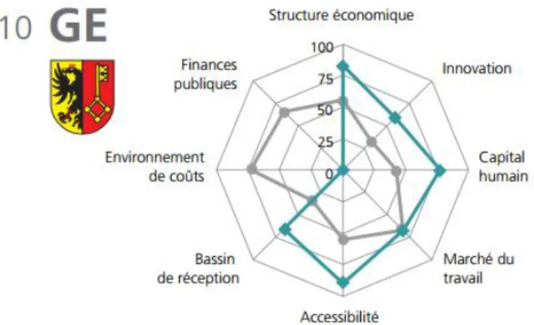 Figure 5 : Profil de compétitivité du canton de Genève 